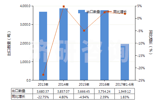 2013-2017年6月中國半導(dǎo)體器件封裝材料(HS32141010)出口量及增速統(tǒng)計(jì)
